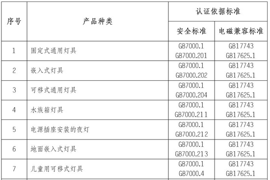 LED灯CCC认证产品范围和检测标准图片